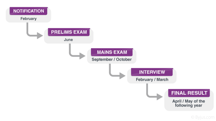 Civil Service Exam - Date and schedule of Civil Services Exam 2021