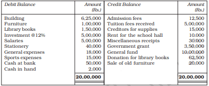 Income and Expenditure Account based on Trial Balance