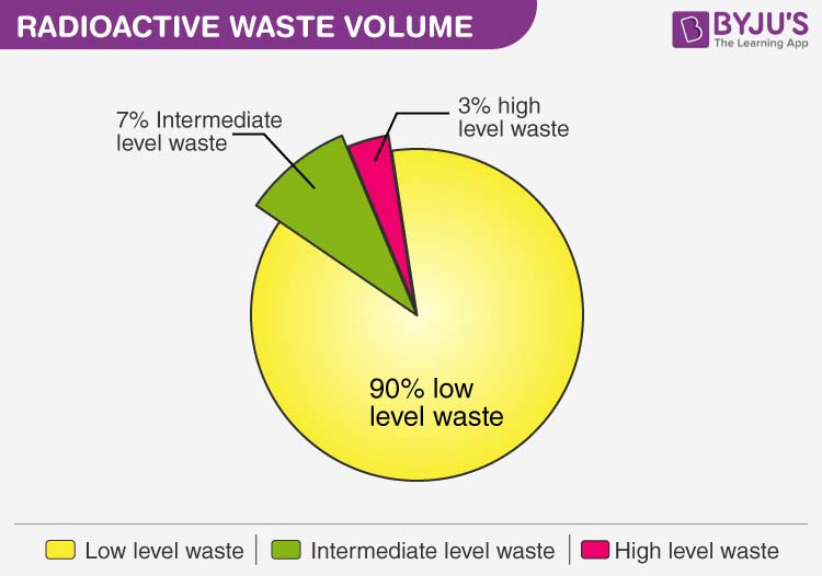 nuclear waste effects