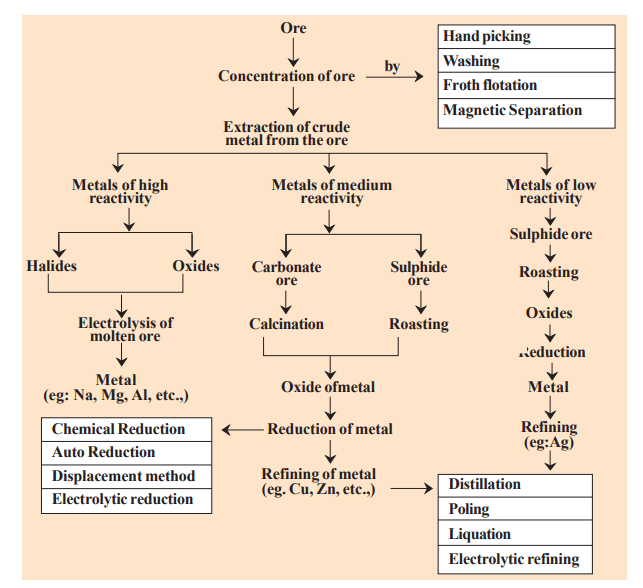 AP Class 10 Physical Science Chapter 13 Principles of Metallurgy