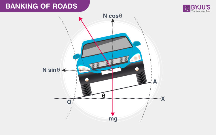 Banking Of Roads