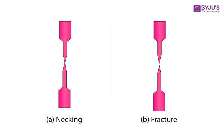 Necking and Fracture