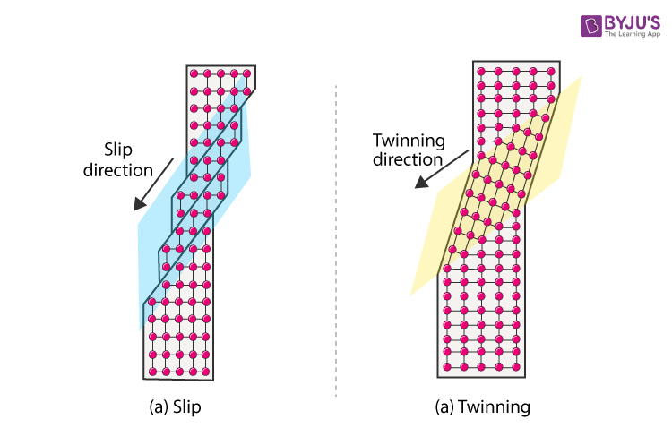 Slip And Twinning 7549