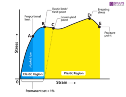 Elasticity - SI Unit, Types Of Elasticity, Elastic Stress And Strain, FAQs