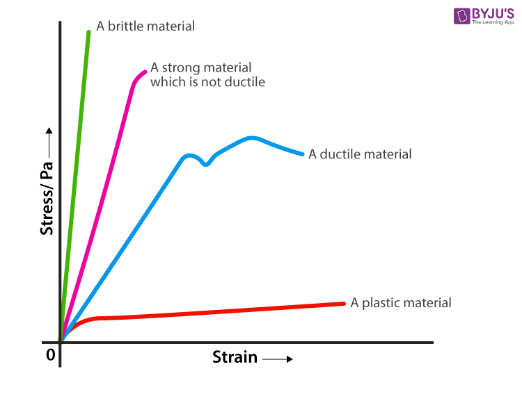 draw stress strain curve for a metal wire label and mark the following  regions 1 The point where hooked - Physics - Mechanical Properties Of  Solids - 13993439 | Meritnation.com