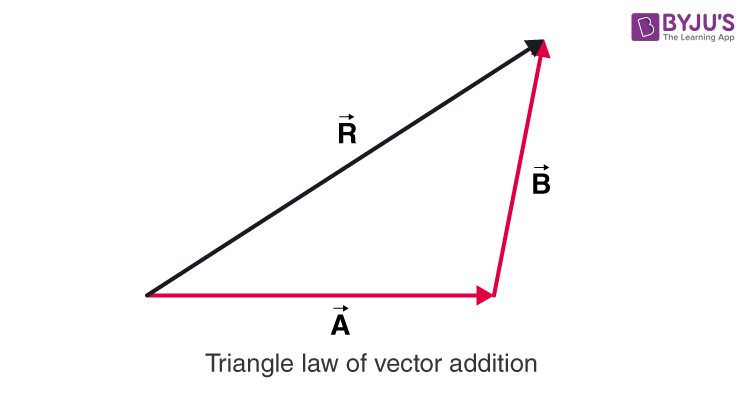 Triangle Law of Vector Addition