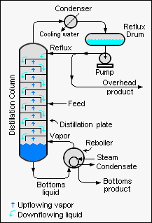 Industrial Distillation Industrial Distillation
