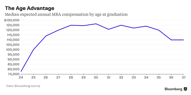 Mba At Age 45