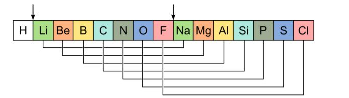 Classification of Elements and Periodicity in Properties Classification of Elements and Periodicity in Properties