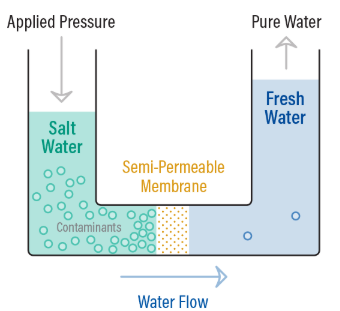 How Do Reverse Osmosis Process Work? with Videos & FAQs