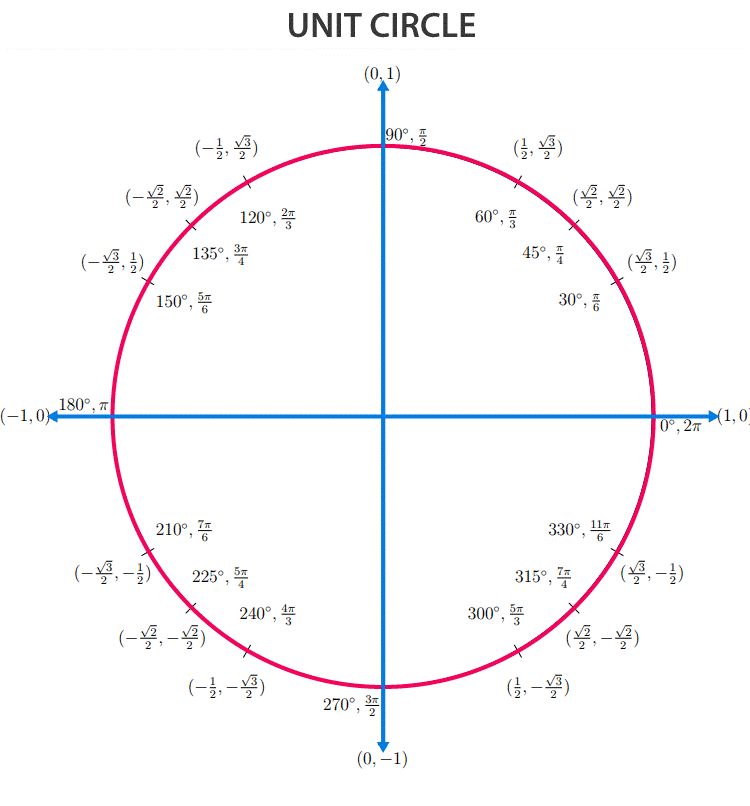 Trigonometry Formulas list - All Important Formulas