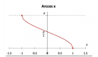 Inverse Cosine Function | Arccos Definition, Formula, Graph