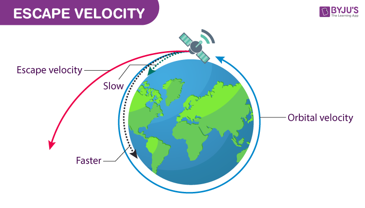 space travel escape speed