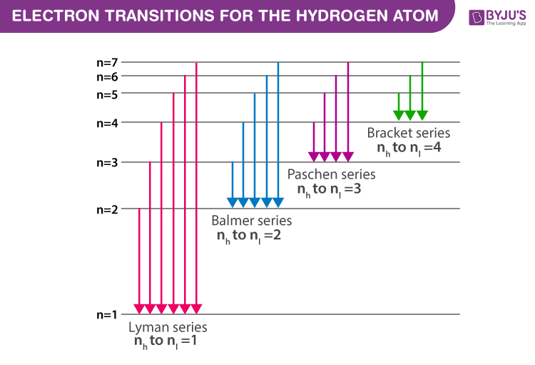 Hydrogen Line Emission Spectra Transitions