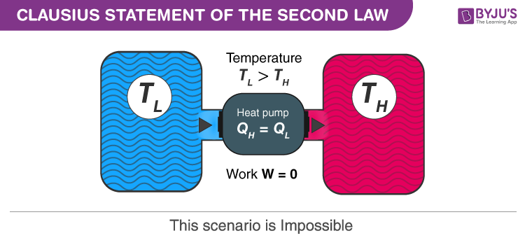 clausius statement of second law of thermodynamics