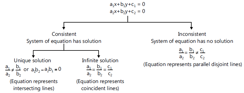 Inconsistent Equation