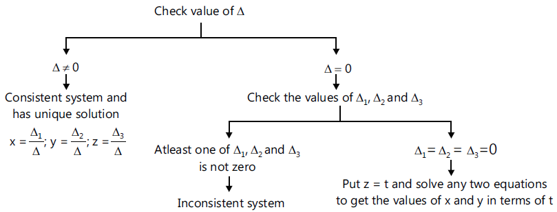 system of equations solver 3 variables