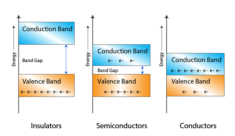 Energy Band Diagram Of Semiconductors, Insulators And Metals