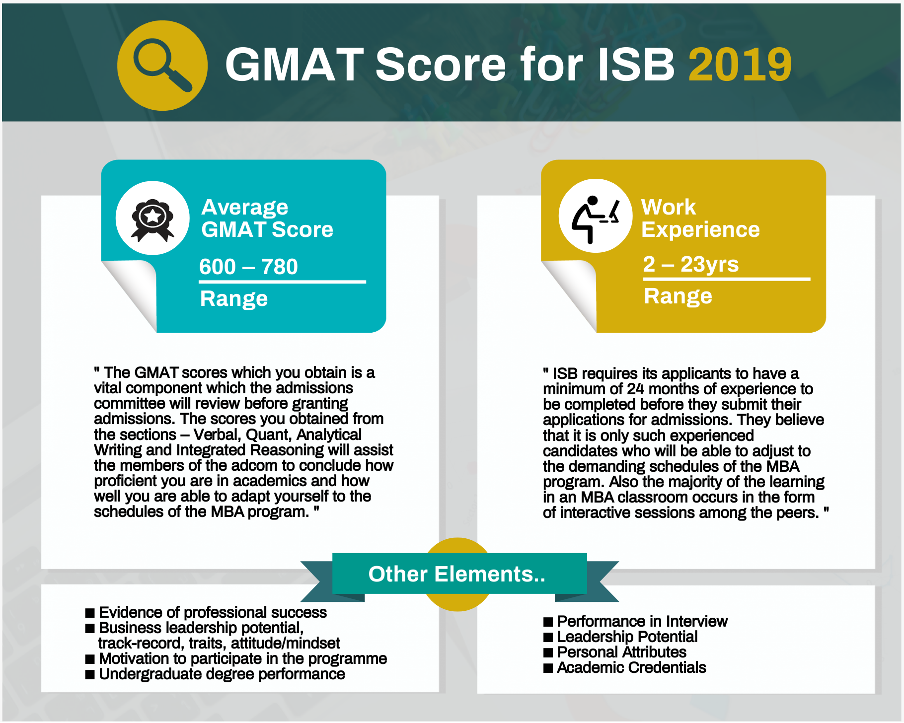 GMAT Score For ISB And Eligibility Criteria You Need To Know