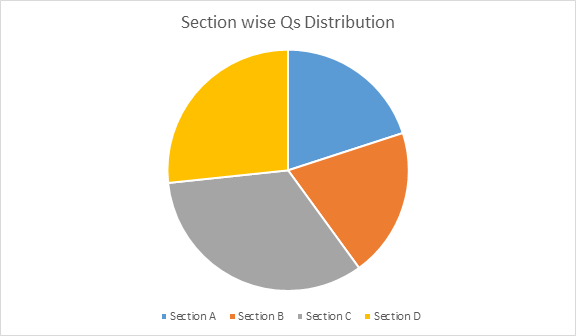 CBSE Class 10 Maths Paper Analysis 2019