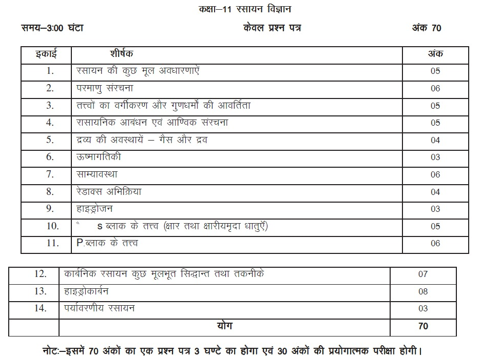 properties s block of class elements 11 Syllabus Chemistry Board UP Chemistry 11 Syllabus Class