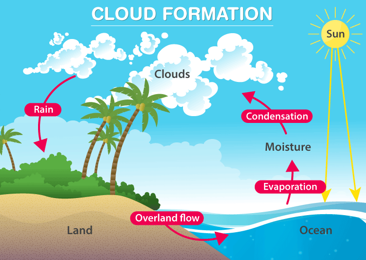 cloud formation