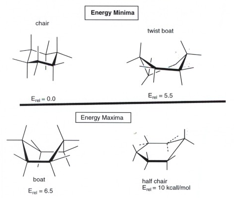 Conformation Of Cyclohexane Chair Twist Boat Boat And