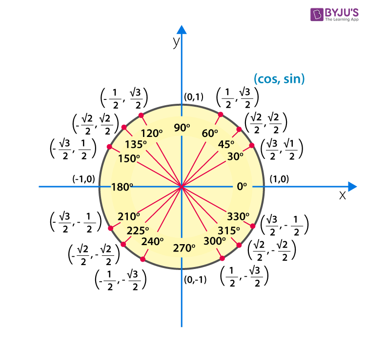 Cos 60 Degrees Value Of Cos 60 Degree And Other Important Ratios