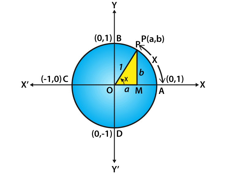 Cos 90 Degrees Trigonometry Cosine Function Value And Derivation