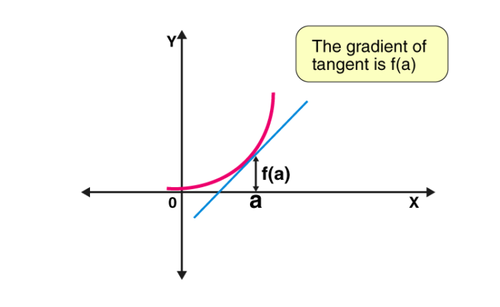 Differential Calculus