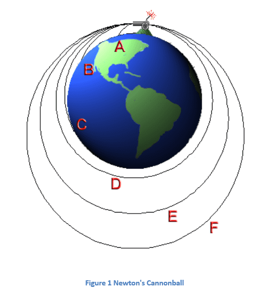 gravitational pull