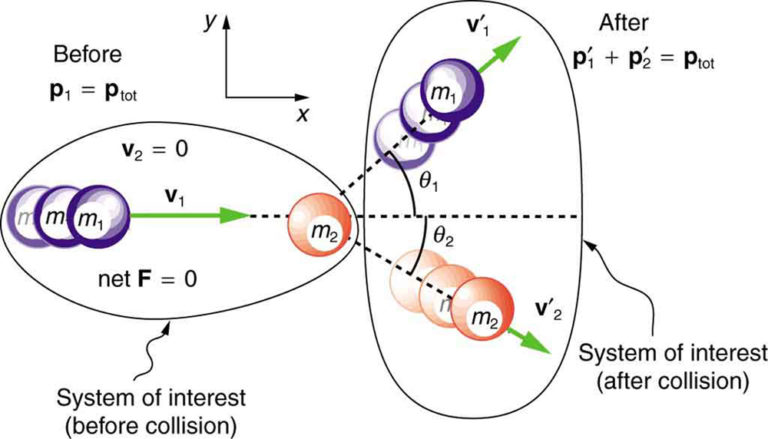 Conservation of Momentum - Elastic and Inelastic Collision