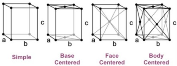 Orthorhombic Bravais Lattice Orthorhombic Bravais Lattice