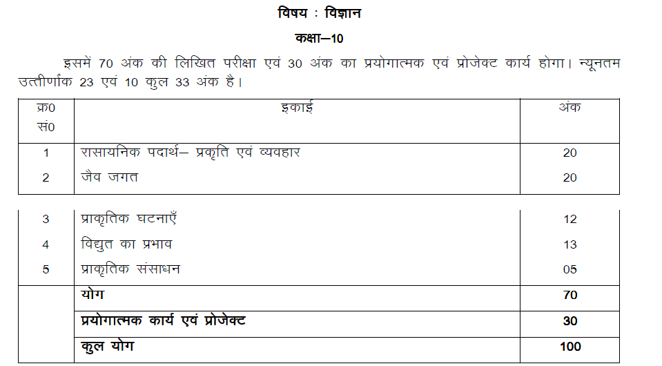 UP Class 10 Science Syllabus - 2019 Syllabus PDF on BYJU’S