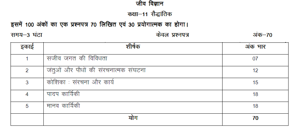 Syllabus of Class 11 for UP Board