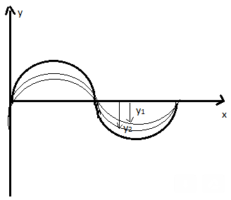 Superposition of Waves Superposition of Waves