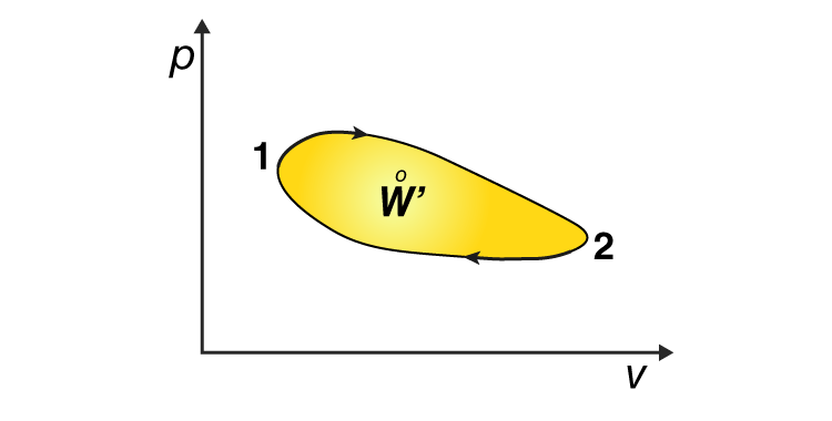 Cyclic Process In Thermodynamics