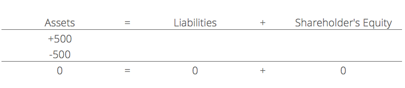 Accounting Equation