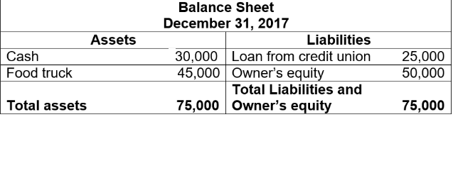 assets and liabilities formula