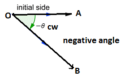 angle measurement negative