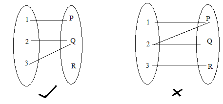 Functions Definition Types Domain Range And Video Lesson