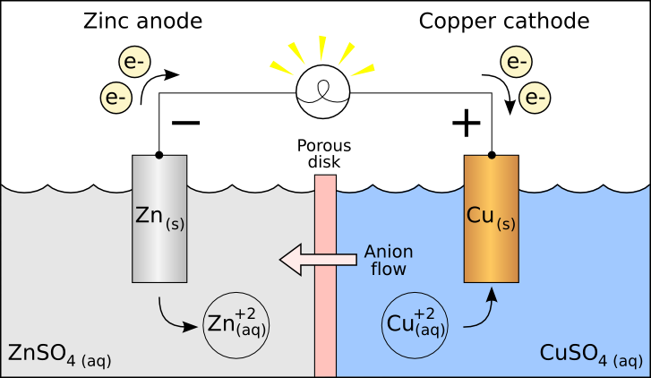 Redox Reactions – Electrochemical cell Redox Reactions – Electrochemical cell