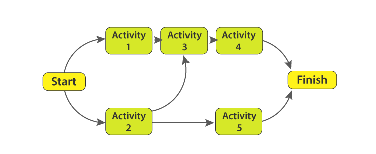 Disadvantages Of Pert Chart