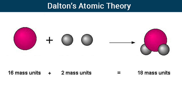 Dalton's Atomic Theory