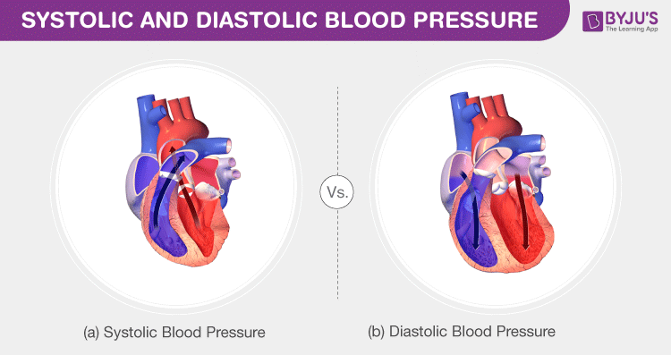 What's systolic and diastolic blood outlet pressure