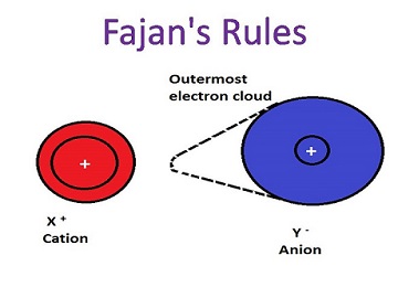 Fajan’s rule Fajan’s rule
