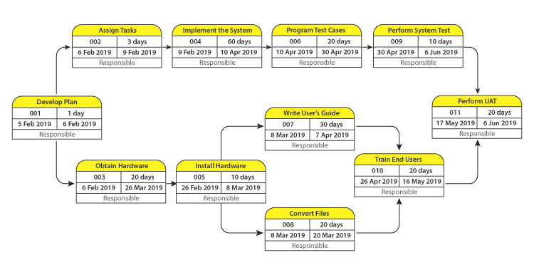 Cpm Pert Chart Examples