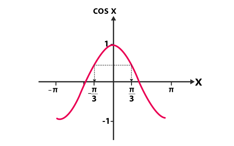 Sin Cos Formulas- Derivation, Examples