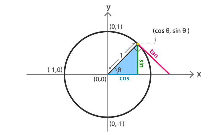 Trig Angles Chart