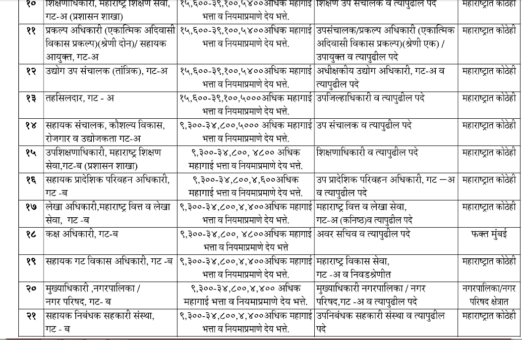 MPSC Jobs, Salaries For State Service Exam